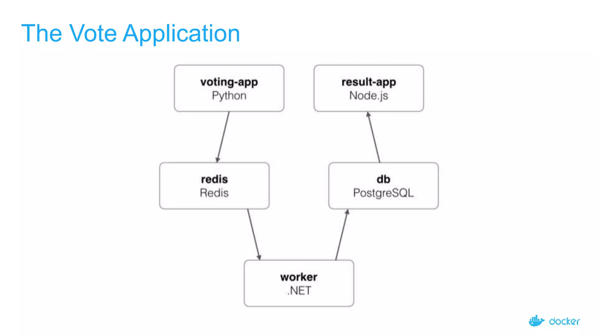 The Vote Application
 