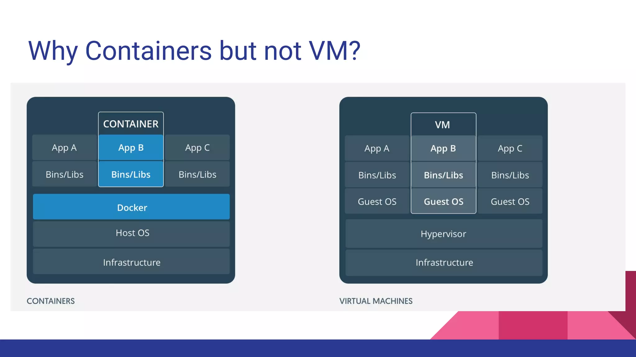 Why Containers but not VM?
 