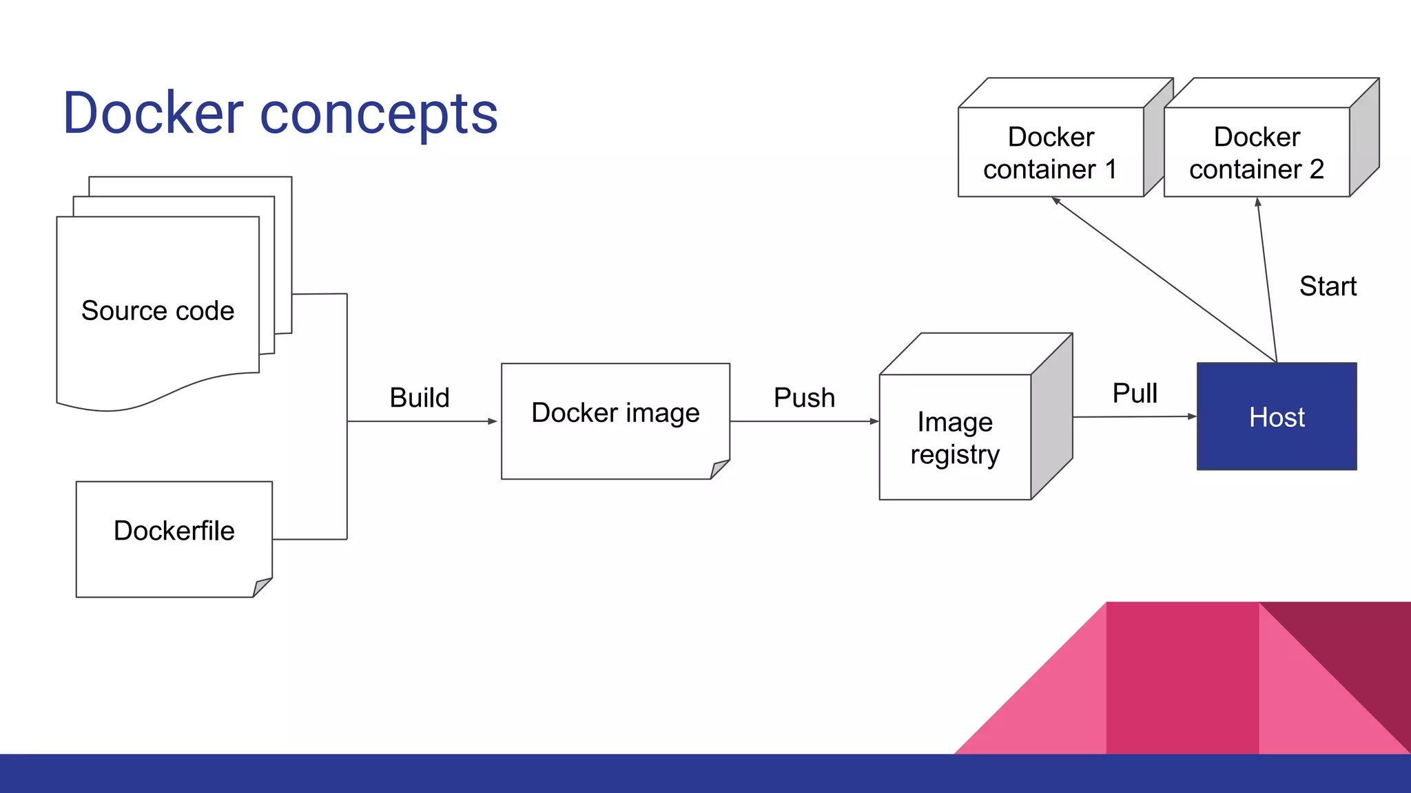 Docker concepts
Source code
Dockerfile
Build
Docker image
Push
Image
registry
Host
Pull
Docker
container 1
Docker
container 2
Start
 