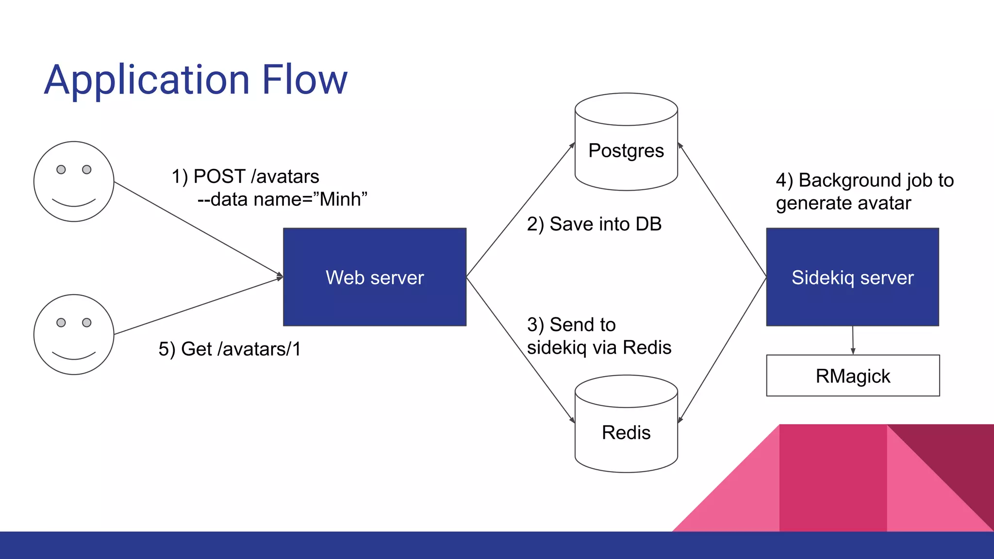 Application Flow
Web server
1) POST /avatars
--data name=”Minh”
Postgres
Sidekiq server
Redis
2) Save into DB
3) Send to
sidekiq via Redis
4) Background job to
generate avatar
RMagick
5) Get /avatars/1
 