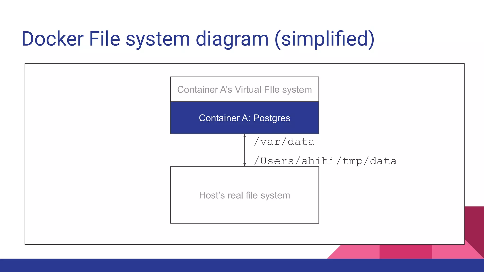 Docker File system diagram (simpliﬁed)
Container A’s Virtual FIle system
Container A: Postgres
Host’s real file system
/var/data
/Users/ahihi/tmp/data
 