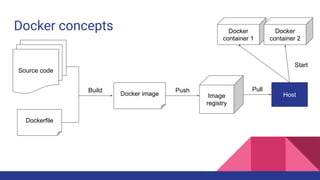 Docker concepts
Source code
Dockerfile
Build
Docker image
Push
Image
registry
Host
Pull
Docker
container 1
Docker
container 2
Start
 