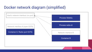 Docker network diagram (simpliﬁed)
Host’s network interface (no port)
Network interface A (open 6379)
Container A: Redis (port 6379) Network interface B
Container B
Process Sidekiq
Process redis-cli
 