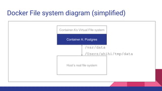 Docker File system diagram (simpliﬁed)
Container A’s Virtual FIle system
Container A: Postgres
Host’s real file system
/var/data
/Users/ahihi/tmp/data
 
