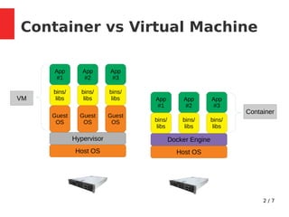 2 / 7
Container vs Virtual Machine
App
#1
bins/
libs
Guest
OS
Hypervisor
Host OS
App
#2
bins/
libs
Guest
OS
App
#3
bins/
libs
Guest
OS
VM App
#1
bins/
libs
Docker Engine
Host OS
App
#2
bins/
libs
App
#3
bins/
libs
Container
 