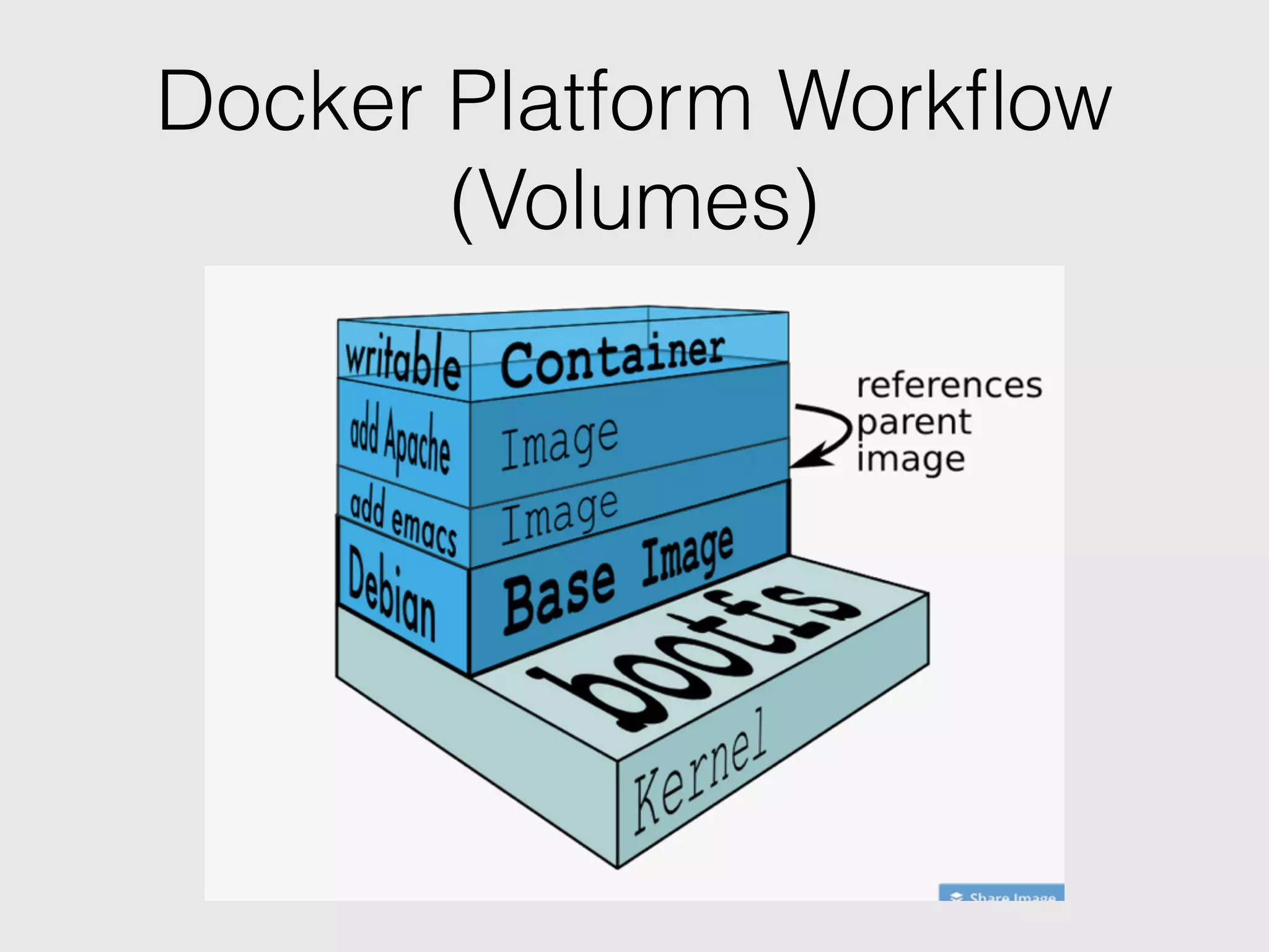 Docker Platform Workﬂow
(Volumes)
 