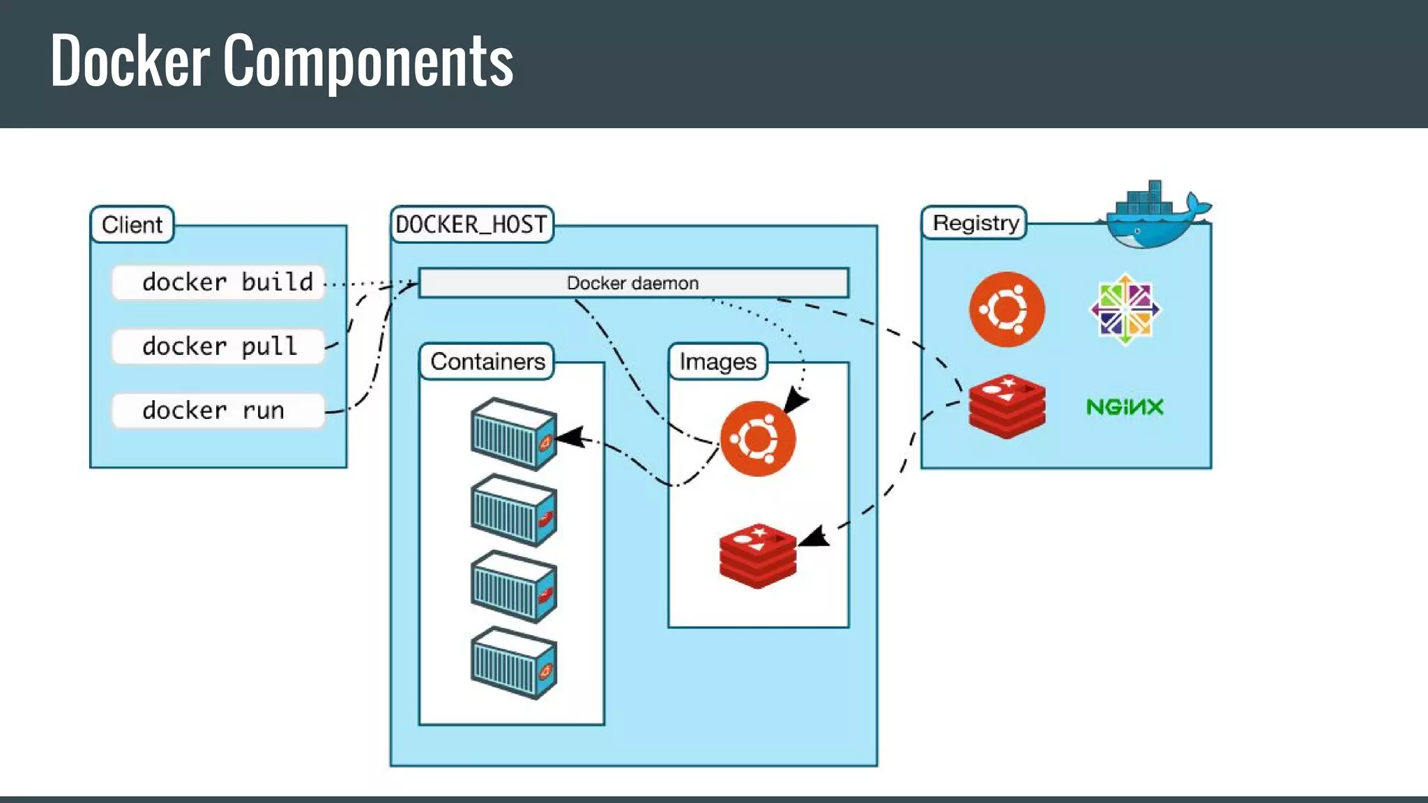 Docker Components
 