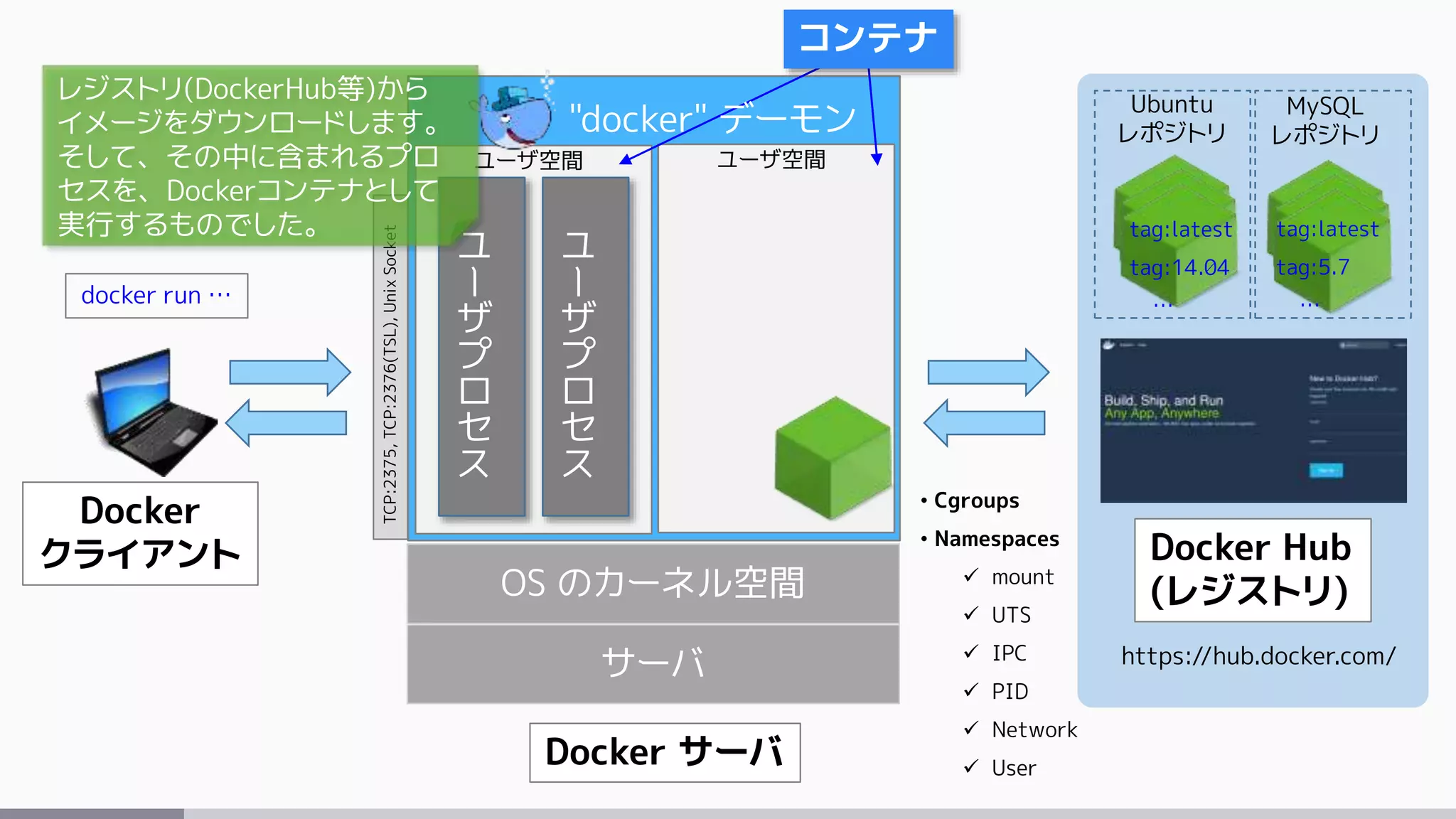 サーバ
OS のカーネル空間
Docker サーバ
ユ
ー
ザ
プ
ロ
セ
ス
ユ
ー
ザ
プ
ロ
セ
ス
ユーザ空間 ユーザ空間
• Cgroups
• Namespaces
 mount
 UTS
 IPC
 PID
 Network
 User
コンテナ
https://hub.docker.com/
Docker Hub
(レジストリ)
Docker
クライアント
"docker" デーモン
TCP:2375,TCP:2376(TSL),UnixSocket
Ubuntu
レポジトリ
MySQL
レポジトリ
tag:latest
tag:14.04
…
tag:latest
tag:5.7
…docker run …
レジストリ(DockerHub等)から
イメージをダウンロードします。
そして、その中に含まれるプロ
セスを、Dockerコンテナとして
実行するものでした。
 