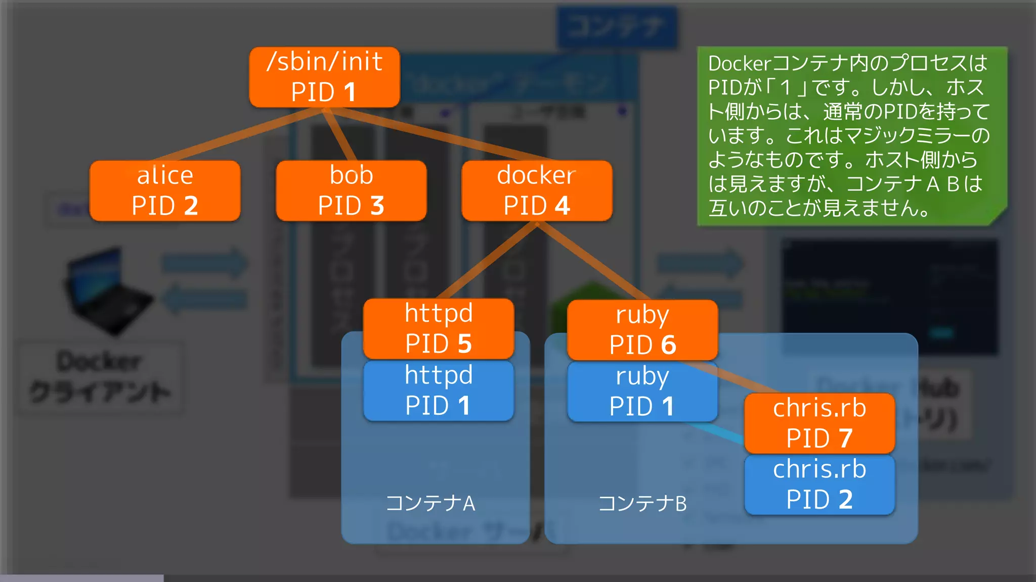 Dockerコンテナ内のプロセスは
PIDが「１」です。しかし、ホス
ト側からは、通常のPIDを持って
います。これはマジックミラーの
ようなものです。ホスト側から
は見えますが、コンテナＡＢは
互いのことが見えません。
/sbin/init
PID 1
alice
PID 2
bob
PID 3
docker
PID 4
httpd
PID 1
コンテナA コンテナB
ruby
PID 1
chris.rb
PID 2
httpd
PID 5
chris.rb
PID 7
ruby
PID 6
 