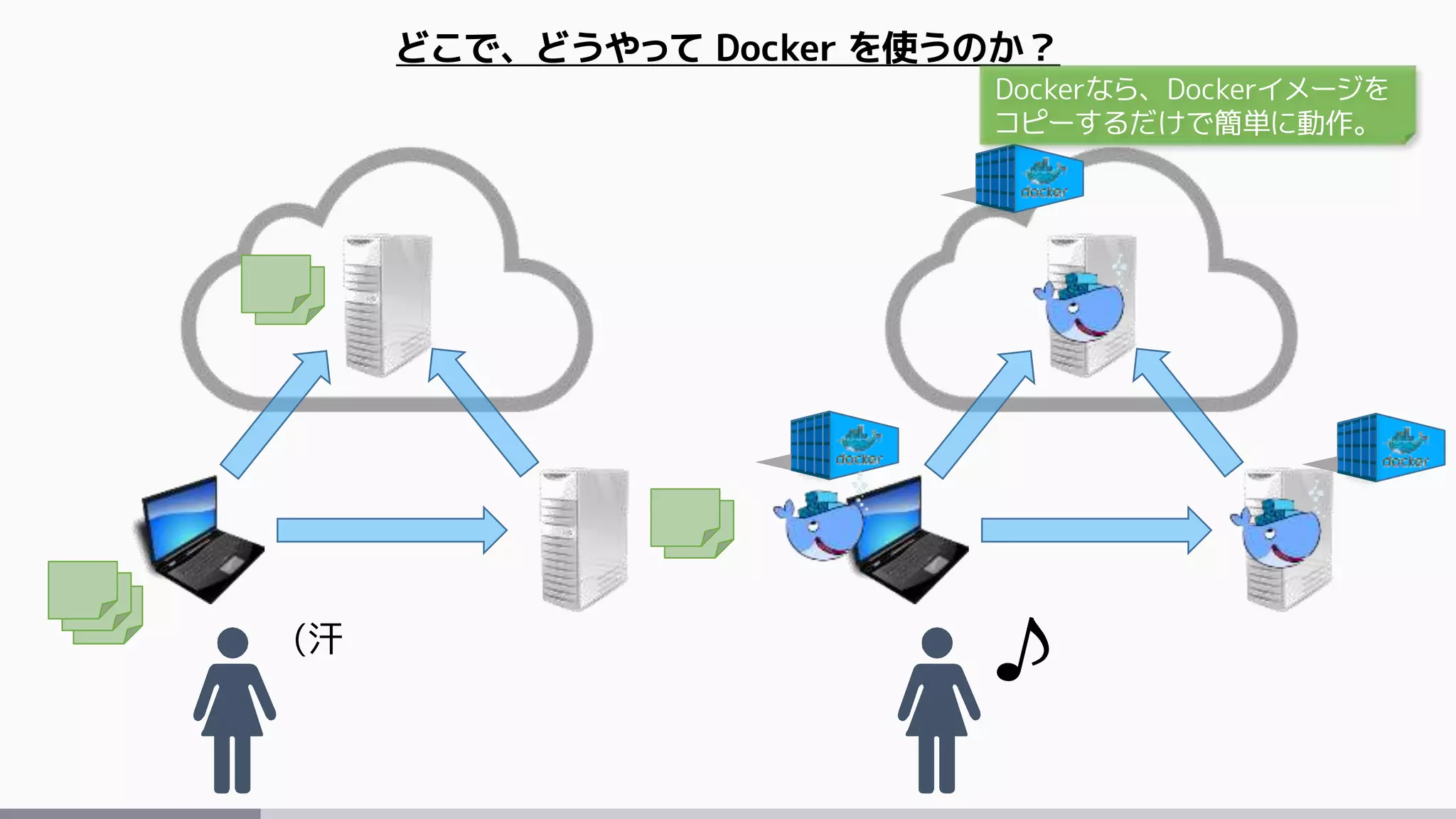 (汗
どこで、どうやって Docker を使うのか？
Dockerなら、Dockerイメージを
コピーするだけで簡単に動作。
 