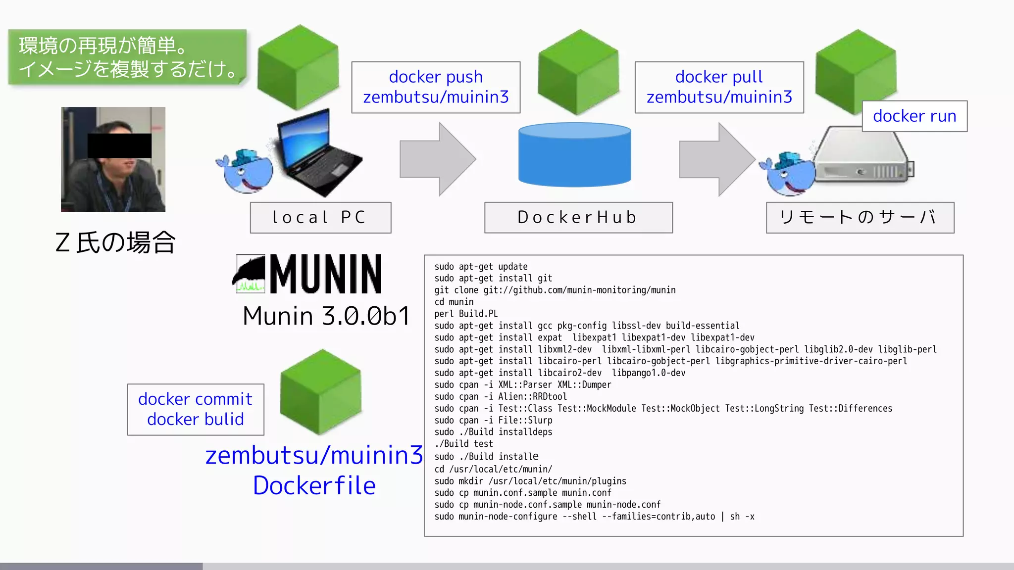 Ｚ氏の場合
Munin 3.0.0b1
l o c a l P C
sudo apt-get update
sudo apt-get install git
git clone git://github.com/munin-monitoring/munin
cd munin
perl Build.PL
sudo apt-get install gcc pkg-config libssl-dev build-essential
sudo apt-get install expat libexpat1 libexpat1-dev libexpat1-dev
sudo apt-get install libxml2-dev libxml-libxml-perl libcairo-gobject-perl libglib2.0-dev libglib-perl
sudo apt-get install libcairo-perl libcairo-gobject-perl libgraphics-primitive-driver-cairo-perl
sudo apt-get install libcairo2-dev libpango1.0-dev
sudo cpan -i XML::Parser XML::Dumper
sudo cpan -i Alien::RRDtool
sudo cpan -i Test::Class Test::MockModule Test::MockObject Test::LongString Test::Differences
sudo cpan -i File::Slurp
sudo ./Build installdeps
./Build test
sudo ./Build installe
cd /usr/local/etc/munin/
sudo mkdir /usr/local/etc/munin/plugins
sudo cp munin.conf.sample munin.conf
sudo cp munin-node.conf.sample munin-node.conf
sudo munin-node-configure --shell --families=contrib,auto | sh -x
リ モ ー ト の サ ー バ
zembutsu/muinin3
Dockerfile
D o c k e r H u b
docker push
zembutsu/muinin3
docker pull
zembutsu/muinin3
docker run
docker commit
docker bulid
環境の再現が簡単。
イメージを複製するだけ。
 