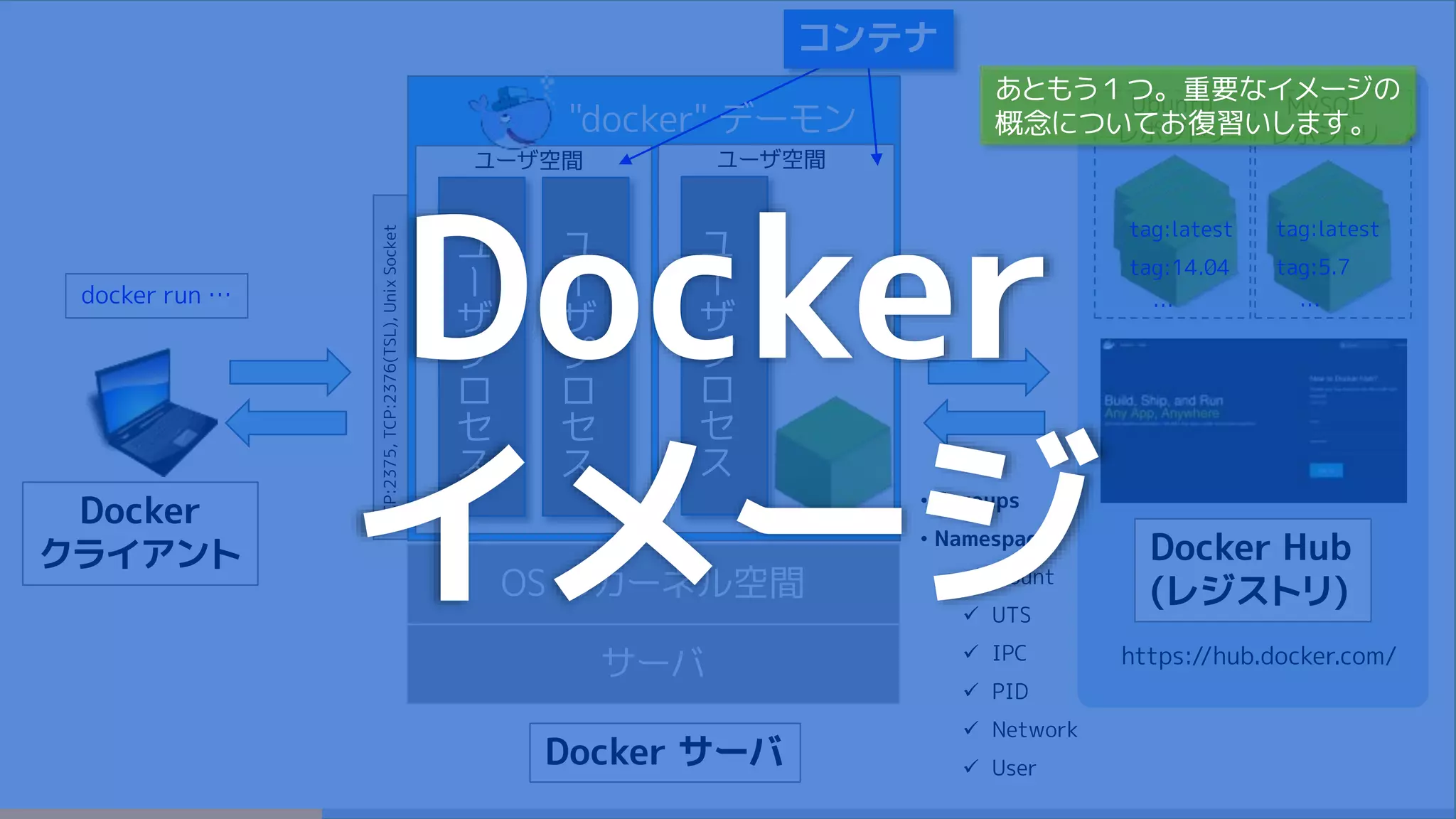 サーバ
OS のカーネル空間
Docker サーバ
ユ
ー
ザ
プ
ロ
セ
ス
ユ
ー
ザ
プ
ロ
セ
ス
ユーザ空間
ユ
ー
ザ
プ
ロ
セ
ス
ユーザ空間
• Cgroups
• Namespaces
 mount
 UTS
 IPC
 PID
 Network
 User
コンテナ
https://hub.docker.com/
Docker Hub
(レジストリ)
Docker
クライアント
"docker" デーモン
TCP:2375,TCP:2376(TSL),UnixSocket
Ubuntu
レポジトリ
MySQL
レポジトリ
tag:latest
tag:14.04
…
tag:latest
tag:5.7
…docker run …
Docker
イメージ
あともう１つ。重要なイメージの
概念についてお復習いします。
 