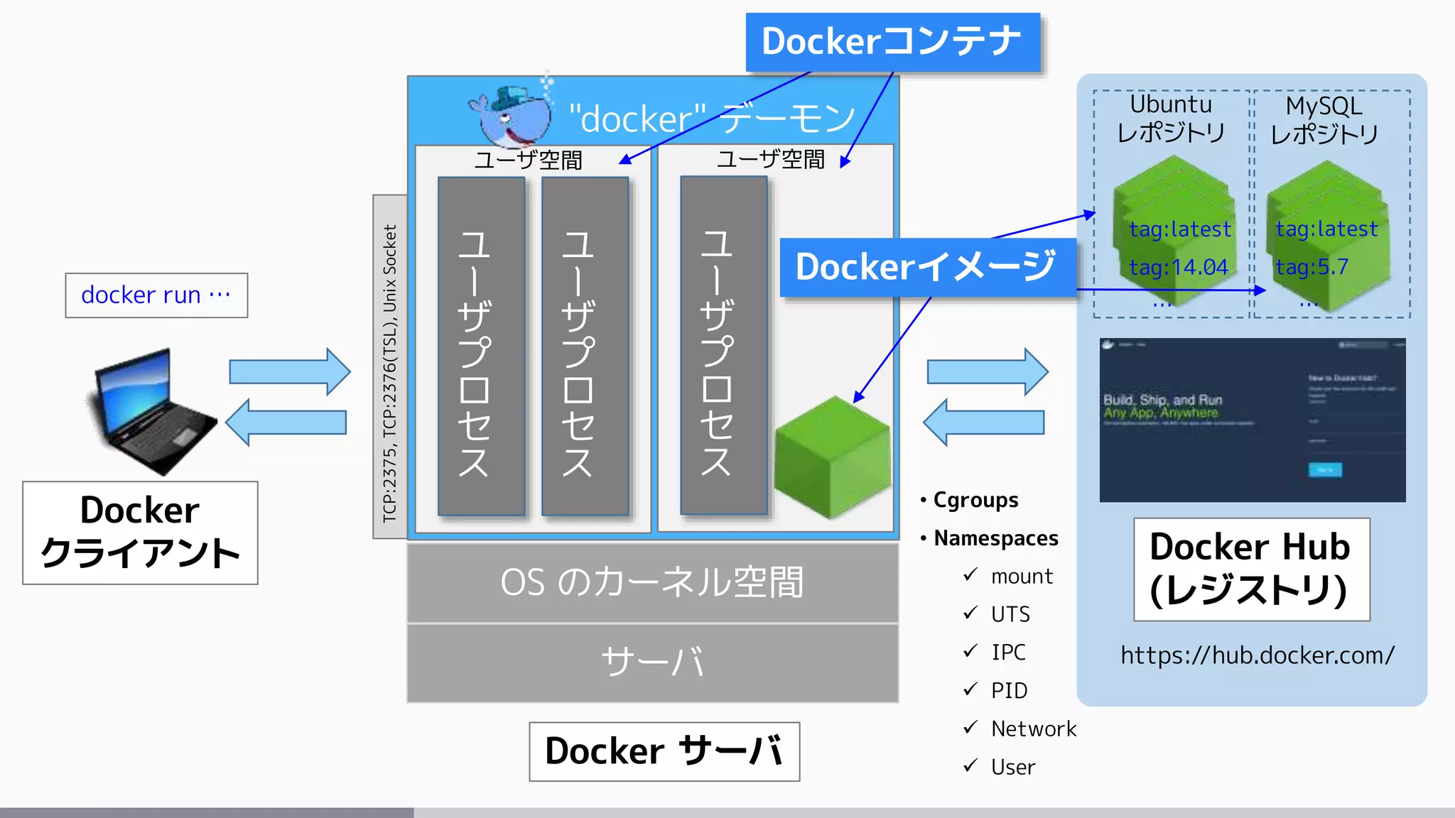 サーバ
OS のカーネル空間
Docker サーバ
ユ
ー
ザ
プ
ロ
セ
ス
ユ
ー
ザ
プ
ロ
セ
ス
ユーザ空間
ユ
ー
ザ
プ
ロ
セ
ス
ユーザ空間
• Cgroups
• Namespaces
 mount
 UTS
 IPC
 PID
 Network
 User
Dockerコンテナ
https://hub.docker.com/
Docker Hub
(レジストリ)
Docker
クライアント
"docker" デーモン
TCP:2375,TCP:2376(TSL),UnixSocket
Ubuntu
レポジトリ
MySQL
レポジトリ
tag:latest
tag:14.04
…
tag:latest
tag:5.7
…docker run …
Dockerイメージ
 