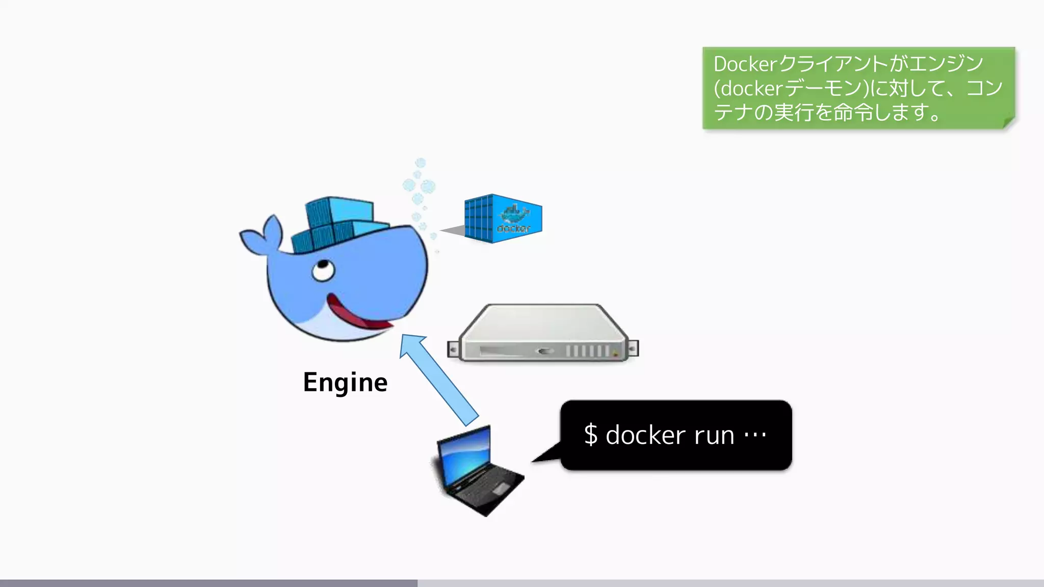 Engine
$ docker run …
Dockerクライアントがエンジン
(dockerデーモン)に対して、コン
テナの実行を命令します。
 