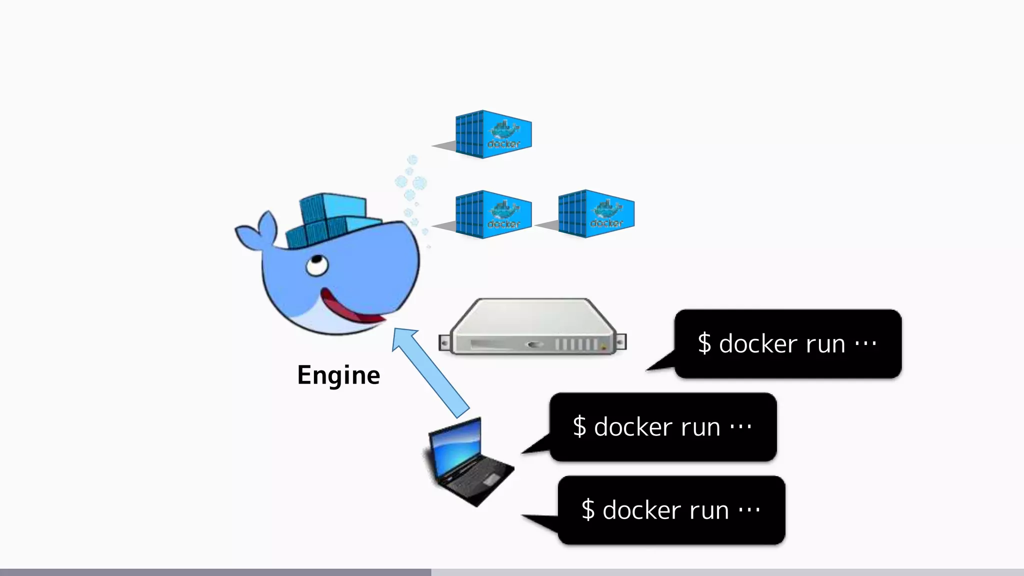 Engine
$ docker run …
$ docker run …
$ docker run …
 