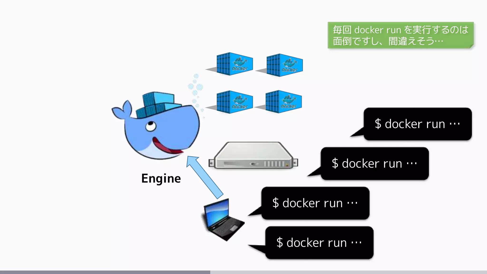 Engine
$ docker run …
$ docker run …
$ docker run …
$ docker run …
毎回 docker run を実行するのは
面倒ですし、間違えそう…
 