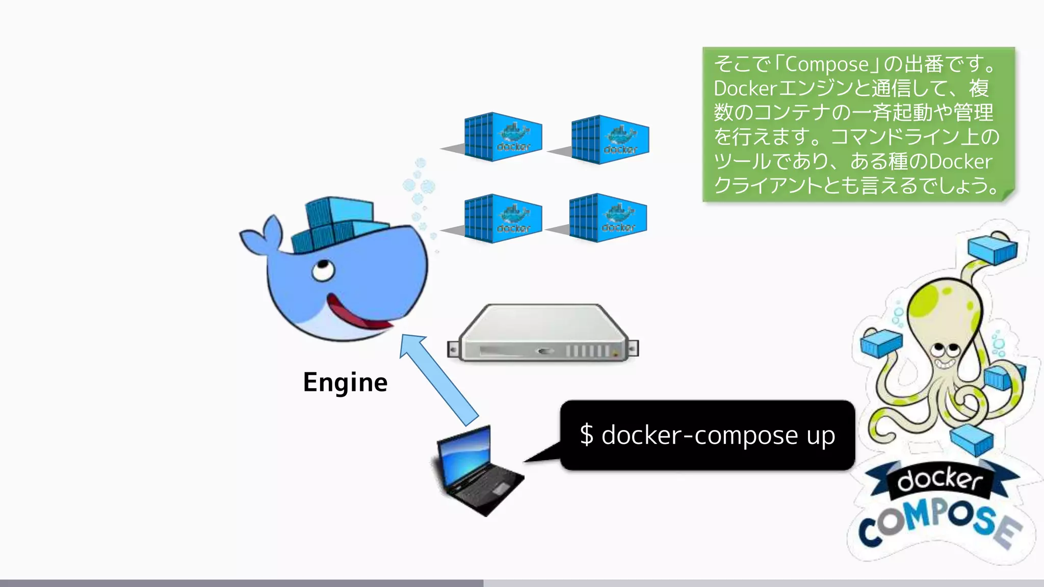 Engine
$ docker-compose up
そこで「Compose」の出番です。
Dockerエンジンと通信して、複
数のコンテナの一斉起動や管理
を行えます。コマンドライン上の
ツールであり、ある種のDocker
クライアントとも言えるでしょう。
 