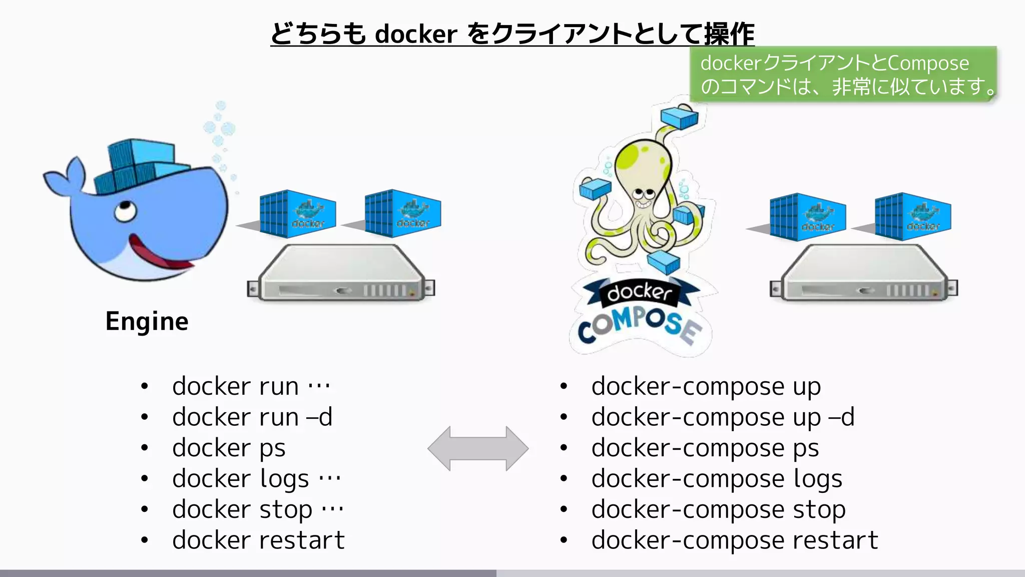 Engine
• docker run …
• docker run –d
• docker ps
• docker logs …
• docker stop …
• docker restart
• docker-compose up
• docker-compose up –d
• docker-compose ps
• docker-compose logs
• docker-compose stop
• docker-compose restart
どちらも docker をクライアントとして操作
dockerクライアントとCompose
のコマンドは、非常に似ています。
 