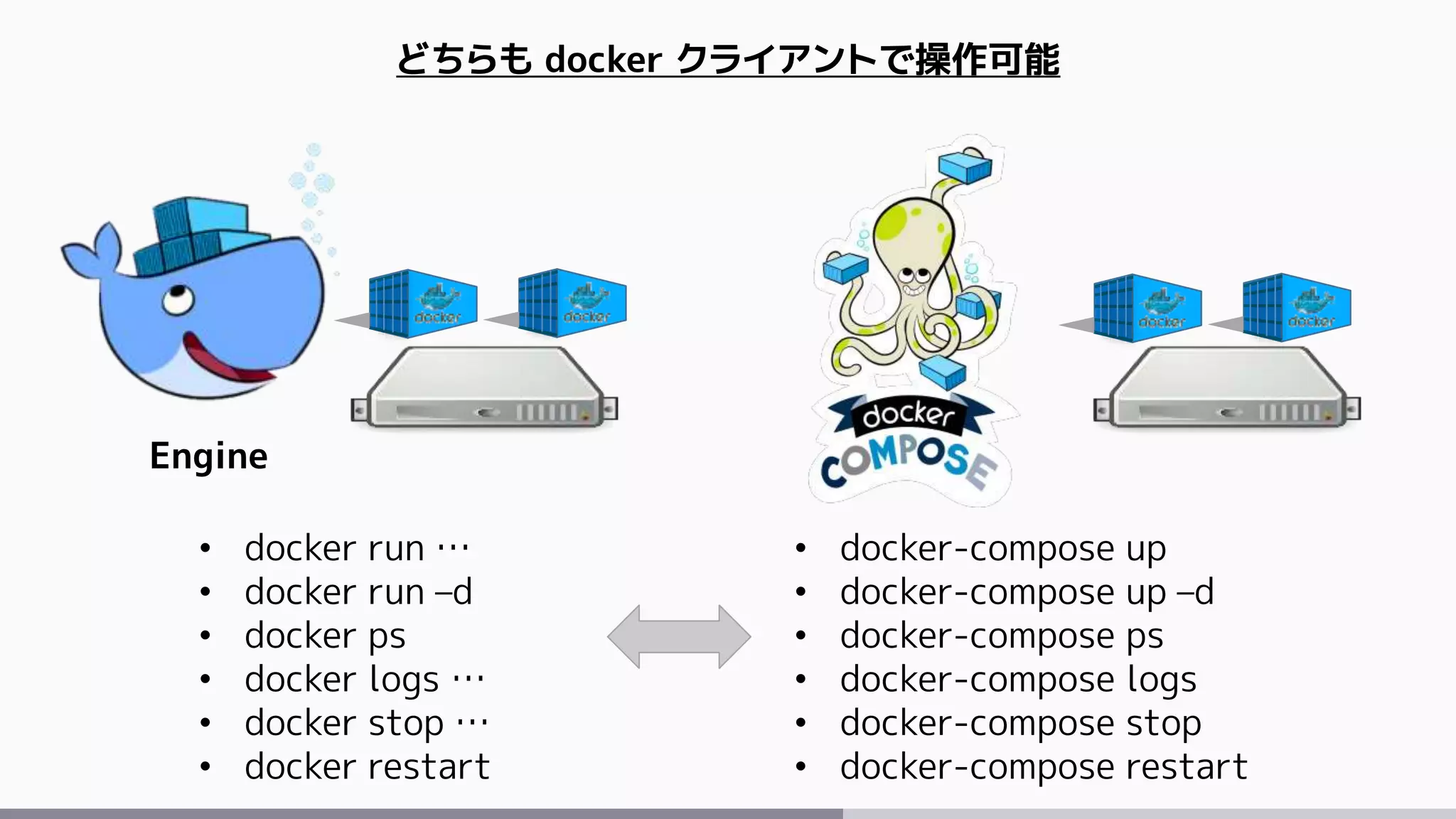 Engine
• docker run …
• docker run –d
• docker ps
• docker logs …
• docker stop …
• docker restart
• docker-compose up
• docker-compose up –d
• docker-compose ps
• docker-compose logs
• docker-compose stop
• docker-compose restart
どちらも docker クライアントで操作可能
 