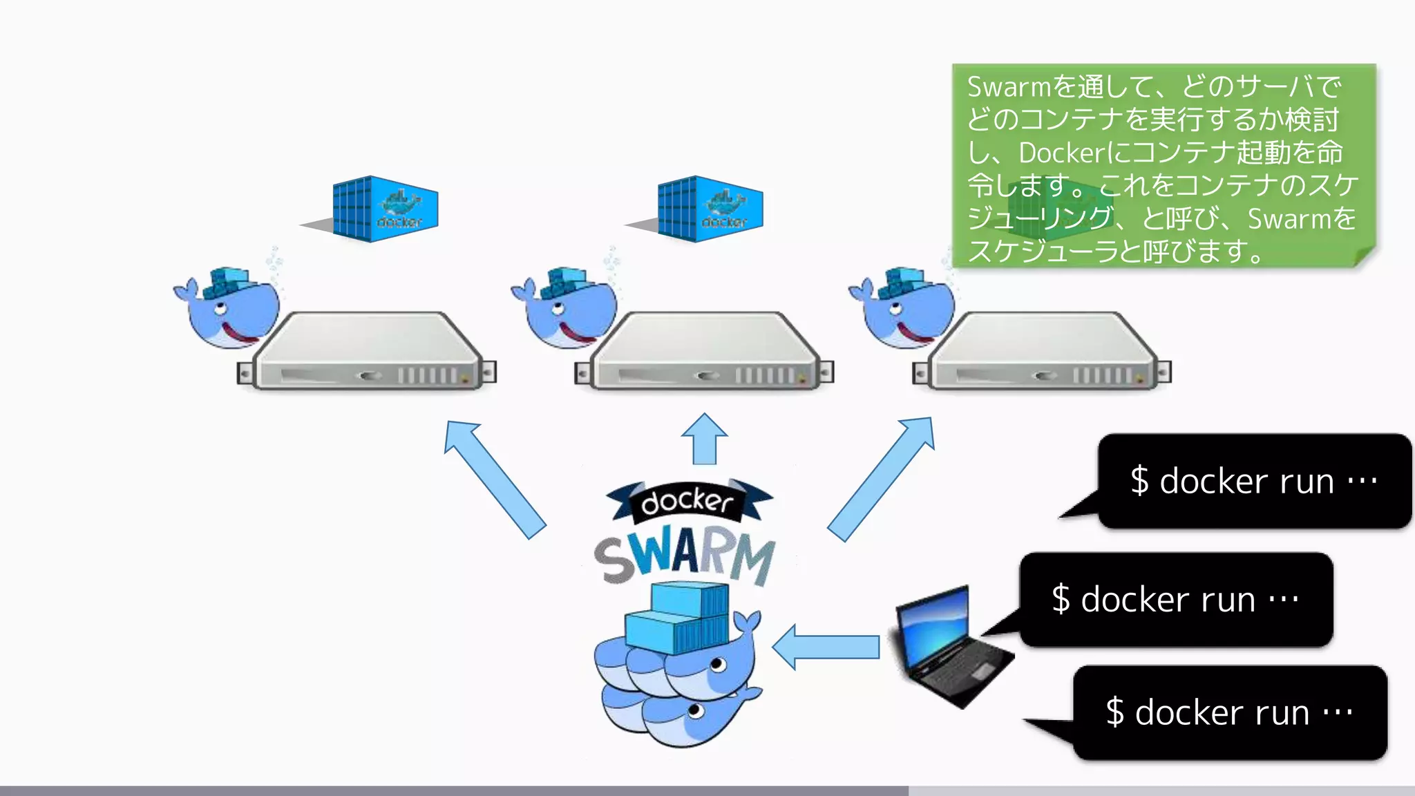 $ docker run …
$ docker run …
$ docker run …
Swarmを通して、どのサーバで
どのコンテナを実行するか検討
し、Dockerにコンテナ起動を命
令します。これをコンテナのスケ
ジューリング、と呼び、Swarmを
スケジューラと呼びます。
 