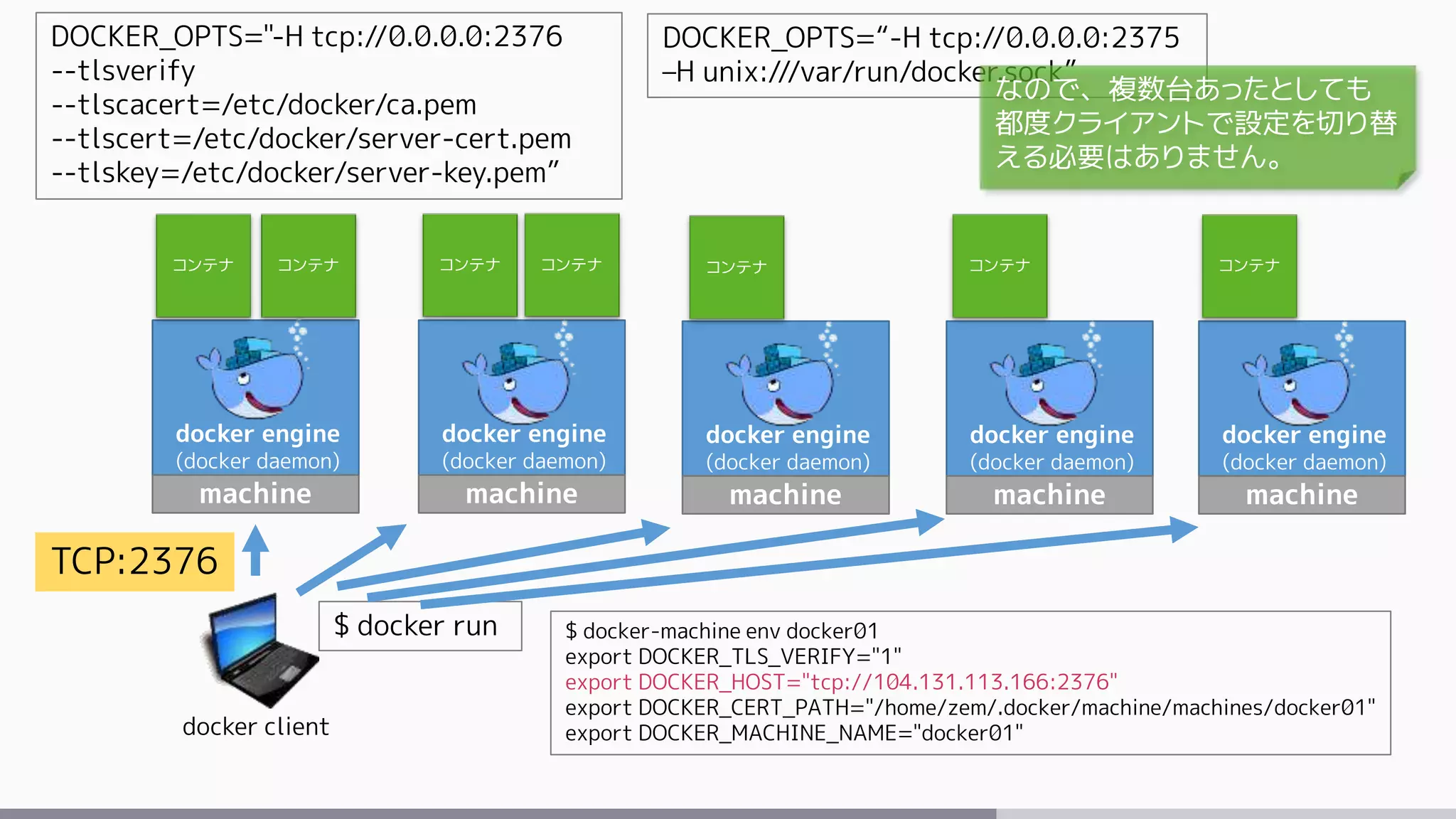 docker engine
(docker daemon)
machine
docker client
$ docker run
コンテナ コンテナ
docker engine
(docker daemon)
machine
コンテナ コンテナ
docker engine
(docker daemon)
machine
docker engine
(docker daemon)
machine
docker engine
(docker daemon)
machine
コンテナ コンテナ コンテナ
$ docker-machine env docker01
export DOCKER_TLS_VERIFY="1"
export DOCKER_HOST="tcp://104.131.113.166:2376"
export DOCKER_CERT_PATH="/home/zem/.docker/machine/machines/docker01"
export DOCKER_MACHINE_NAME="docker01"
TCP:2376
DOCKER_OPTS="-H tcp://0.0.0.0:2376
--tlsverify
--tlscacert=/etc/docker/ca.pem
--tlscert=/etc/docker/server-cert.pem
--tlskey=/etc/docker/server-key.pem”
DOCKER_OPTS=“-H tcp://0.0.0.0:2375
–H unix:///var/run/docker.sock”
なので、複数台あったとしても
都度クライアントで設定を切り替
える必要はありません。
 