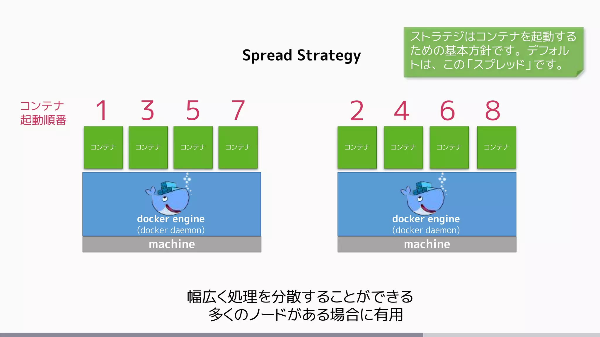 machine
docker engine
(docker daemon)
machine
docker engine
(docker daemon)
コンテナ コンテナコンテナ コンテナコンテナ コンテナコンテナ コンテナ
Spread Strategy
幅広く処理を分散することができる
多くのノードがある場合に有用
ストラテジはコンテナを起動する
ための基本方針です。デフォル
トは、この「スプレッド」です。
1 3 5 7 2 4 6 8コンテナ
起動順番
 