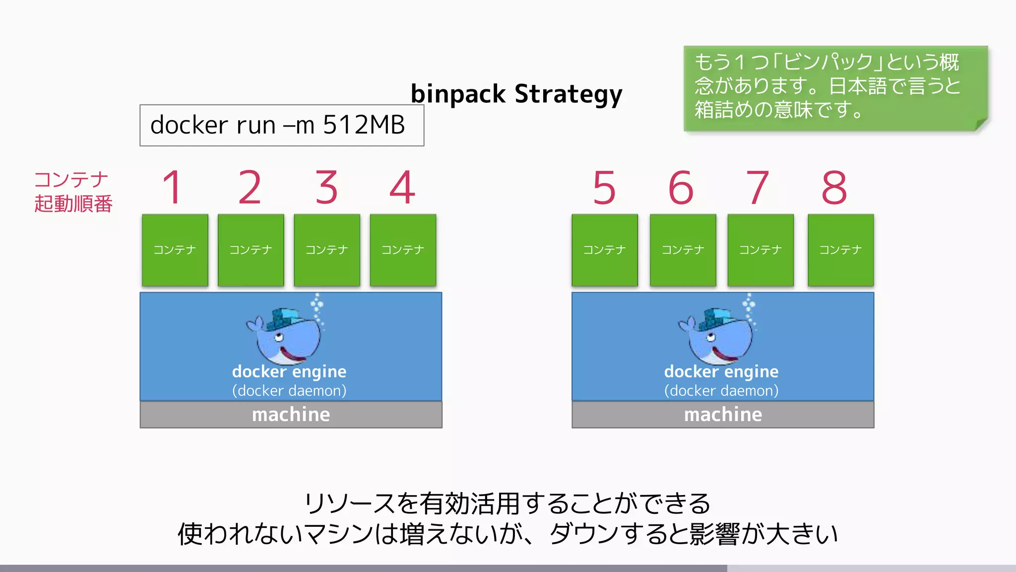 machine
docker engine
(docker daemon)
machine
docker engine
(docker daemon)
コンテナ コンテナコンテナ コンテナコンテナ コンテナコンテナ コンテナ
binpack Strategy
リソースを有効活用することができる
使われないマシンは増えないが、ダウンすると影響が大きい
docker run –m 512MB
1 2 3 4 5 6 7 8コンテナ
起動順番
もう１つ「ビンパック」という概
念があります。日本語で言うと
箱詰めの意味です。
 