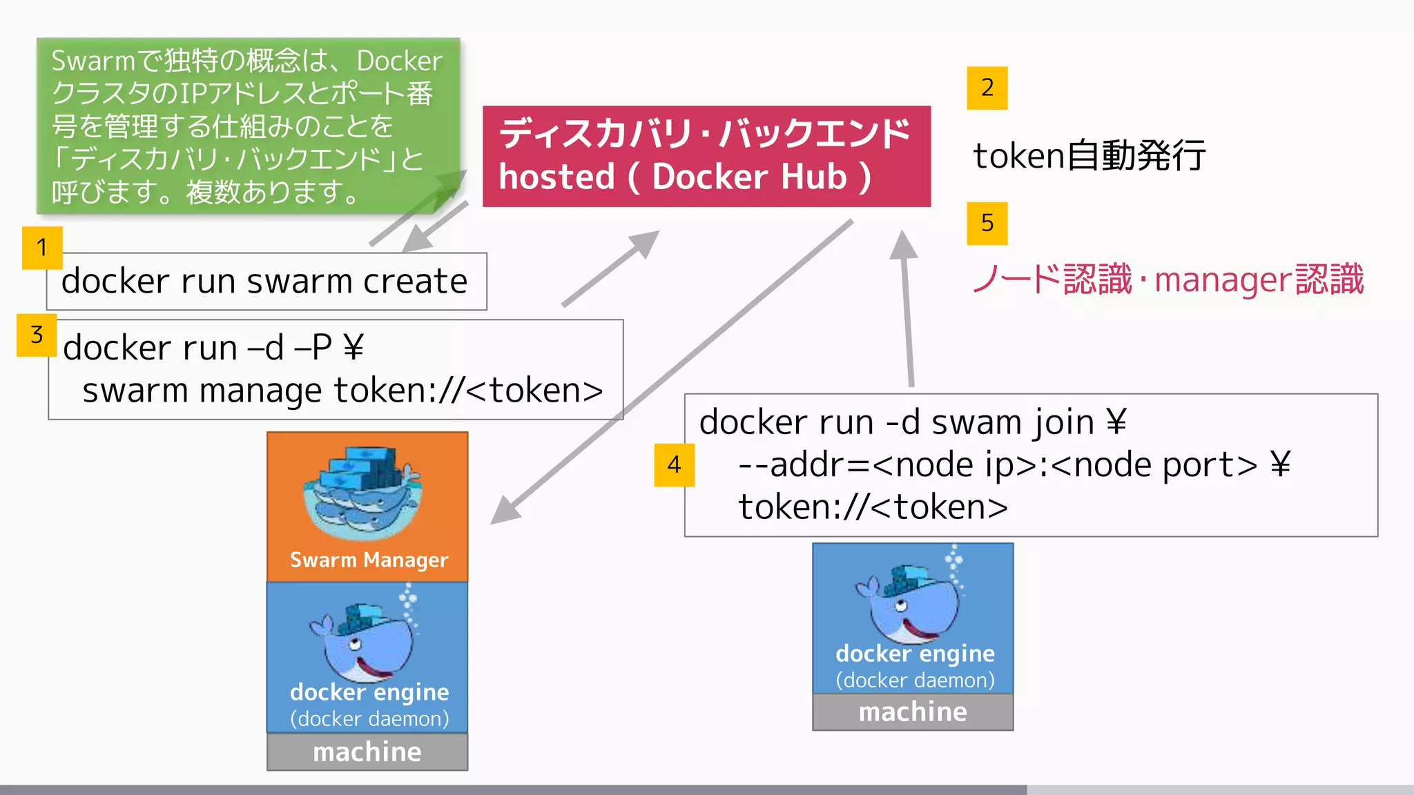 Swarm Manager
machine
docker engine
(docker daemon)
machine
docker engine
(docker daemon)
ディスカバリ・バックエンド
hosted ( Docker Hub )
docker run swarm create
docker run –d –P ¥
swarm manage token://<token>
token自動発行
docker run -d swam join ¥
--addr=<node ip>:<node port> ¥
token://<token>
1
2
3
4
5
ノード認識・manager認識
Swarmで独特の概念は、Docker
クラスタのIPアドレスとポート番
号を管理する仕組みのことを
「ディスカバリ・バックエンド」と
呼びます。複数あります。
 
