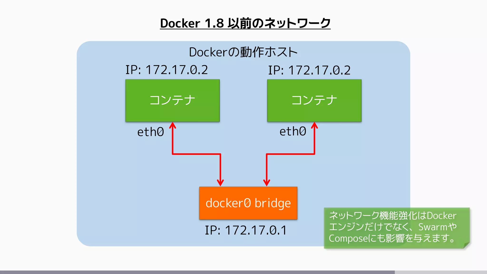 Dockerの動作ホスト
コンテナ コンテナ
docker0 bridge
eth0 eth0
IP: 172.17.0.2 IP: 172.17.0.2
IP: 172.17.0.1
Docker 1.8 以前のネットワーク
ネットワーク機能強化はDocker
エンジンだけでなく、Swarmや
Composeにも影響を与えます。
 