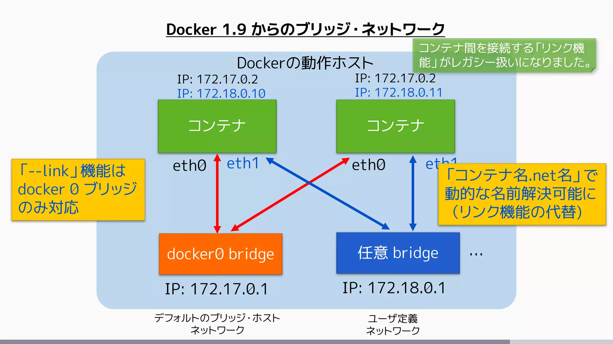 Dockerの動作ホスト
コンテナ コンテナ
docker0 bridge
eth0 eth0
IP: 172.17.0.2
IP: 172.18.0.10
IP: 172.17.0.2
IP: 172.18.0.11
IP: 172.17.0.1
任意 bridge
IP: 172.18.0.1
デフォルトのブリッジ・ホスト
ネットワーク
ユーザ定義
ネットワーク
Docker 1.9 からのブリッジ・ネットワーク
eth1eth1
…
「--link」機能は
docker 0 ブリッジ
のみ対応
「コンテナ名.net名」で
動的な名前解決可能に
（リンク機能の代替)
コンテナ間を接続する「リンク機
能」がレガシー扱いになりました。
 