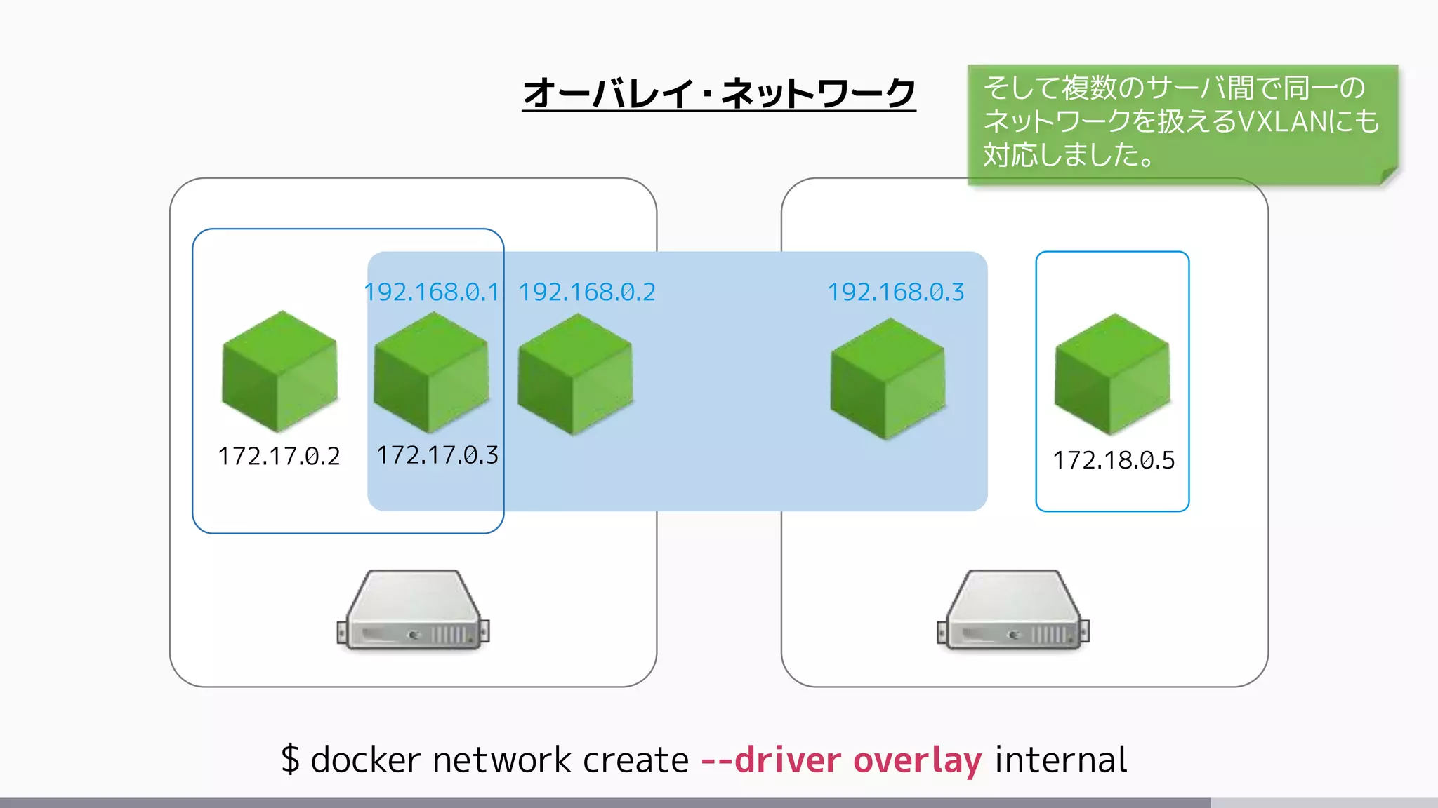 オーバレイ・ネットワーク
$ docker network create --driver overlay internal
172.17.0.2 172.17.0.3 172.18.0.5
192.168.0.3192.168.0.1 192.168.0.2
そして複数のサーバ間で同一の
ネットワークを扱えるVXLANにも
対応しました。
 