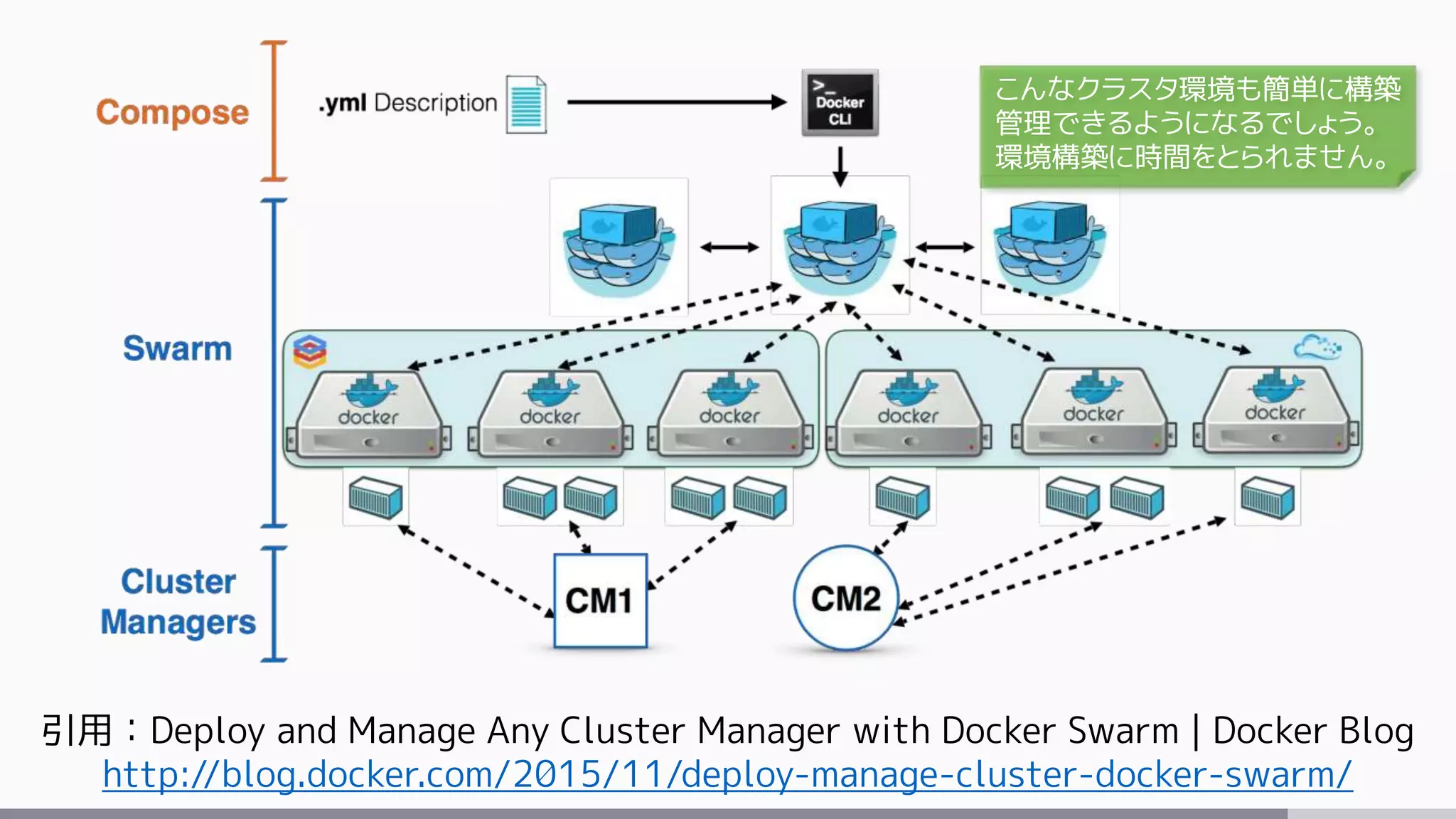 引用：Deploy and Manage Any Cluster Manager with Docker Swarm | Docker Blog
http://blog.docker.com/2015/11/deploy-manage-cluster-docker-swarm/
こんなクラスタ環境も簡単に構築
管理できるようになるでしょう。
環境構築に時間をとられません。
 