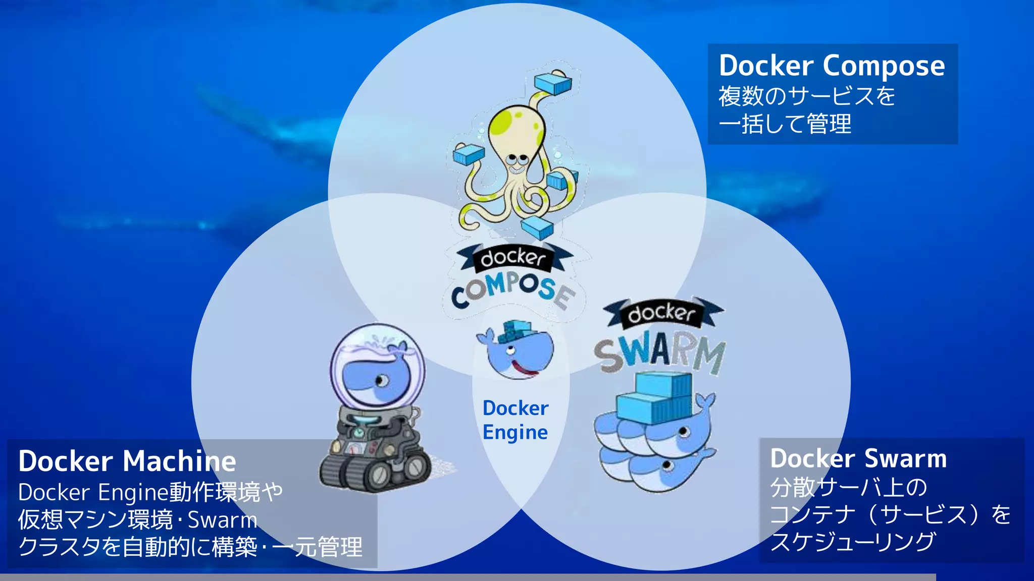 86
Docker Swarm
分散サーバ上の
コンテナ（サービス）を
スケジューリング
Docker Machine
Docker Engine動作環境や
仮想マシン環境・Swarm
クラスタを自動的に構築・一元管理
Docker Compose
複数のサービスを
一括して管理
Docker
Engine
 