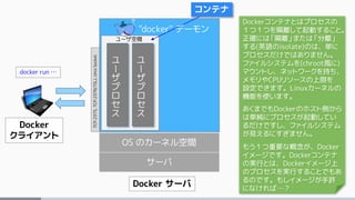 サーバ
OS のカーネル空間
Docker サーバ
ユ
ー
ザ
プ
ロ
セ
ス
ユ
ー
ザ
プ
ロ
セ
ス
ユーザ空間
コンテナ
Docker
クライアント
"docker" デーモン
TCP:2375,TCP:2376(TSL),UnixSocket
docker run …
Dockerコンテナとはプロセスの
１つ１つを隔離して起動すること。
正確には「隔離」または「分離」
する(英語のisolate)のは、単に
プロセスだけではありません。
ファイルシステムを(chroot風に)
マウントし、ネットワークを持ち、
メモリやCPUリソースの上限を
設定できます。Linuxカーネルの
機能を使います。
あくまでもDockerのホスト側から
は単純にプロセスが起動してい
るだけですし、ファイルシステム
が見えるにすぎません。
もう１つ重要な概念が、Docker
イメージです。Dockerコンテナ
の実行とは、Dockerイメージ上
のプロセスを実行することでもあ
るのです。もしイメージが手許
になければ…？
 