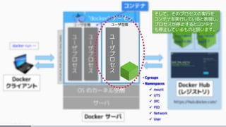 • Cgroups
• Namespaces
 mount
 UTS
 IPC
 PID
 Network
 User
そして、そのプロセスの実行を
コンテナを実行していると表現し、
プロセスが停止するとコンテナ
も停止しているものと扱います。
 