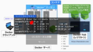 zem@dev:~$ docker run -ti ubuntu /bin/bash
root@bdf6207621c7:/# ps -ef
UID PID PPID C STIME TTY TIME CMD
root 1 0 0 01:11 ? 00:00:00 /bin/bash
root 16 1 0 01:11 ? 00:00:00 ps -ef
root@bdf6207621c7:/#
コ ン テ ナ 内 の プ ロ セ ス
Dockerコンテナ内のプロセスは
PIDが「１」です。各々のコンテ
ナは、全てPID「１」として動作
します。
 