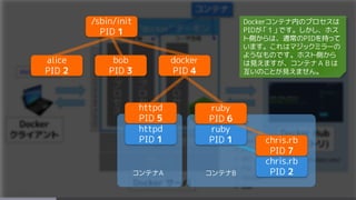 Dockerコンテナ内のプロセスは
PIDが「１」です。しかし、ホス
ト側からは、通常のPIDを持って
います。これはマジックミラーの
ようなものです。ホスト側から
は見えますが、コンテナＡＢは
互いのことが見えません。
/sbin/init
PID 1
alice
PID 2
bob
PID 3
docker
PID 4
httpd
PID 1
コンテナA コンテナB
ruby
PID 1
chris.rb
PID 2
httpd
PID 5
chris.rb
PID 7
ruby
PID 6
 