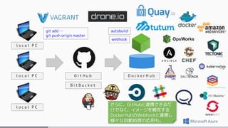 l o c a l P C
l o c a l P C
l o c a l P C
G i t H u b D o c k e r H u b
B i t B u c k e t
git add …
git push origin master
autobuild
webhook
さらに、GitHubと連携できるだ
けでなく、イメージを補完する
DockerHubのWebhookと連携し
様々な自動処理の応用も。
 