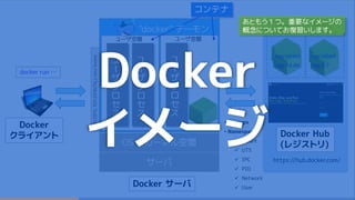 サーバ
OS のカーネル空間
Docker サーバ
ユ
ー
ザ
プ
ロ
セ
ス
ユ
ー
ザ
プ
ロ
セ
ス
ユーザ空間
ユ
ー
ザ
プ
ロ
セ
ス
ユーザ空間
• Cgroups
• Namespaces
 mount
 UTS
 IPC
 PID
 Network
 User
コンテナ
https://hub.docker.com/
Docker Hub
(レジストリ)
Docker
クライアント
"docker" デーモン
TCP:2375,TCP:2376(TSL),UnixSocket
Ubuntu
レポジトリ
MySQL
レポジトリ
tag:latest
tag:14.04
…
tag:latest
tag:5.7
…docker run …
Docker
イメージ
あともう１つ。重要なイメージの
概念についてお復習いします。
 