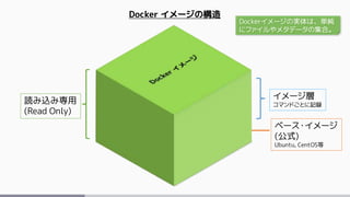 ベース・イメージ
(公式)
Ubuntu, CentOS等
イメージ層
コマンドごとに記録
Docker イメージの構造
読み込み専用
(Read Only)
Dockerイメージの実体は、単純
にファイルやメタデータの集合。
 