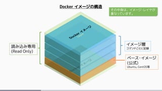 ベース・イメージ
(公式)
Ubuntu, CentOS等
イメージ層
コマンドごとに記録
Docker イメージの構造
読み込み専用
(Read Only)
その中身は、イメージ・レイヤが
重なっています。
 
