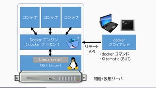 OS ( Linux )
物理/仮想サーバ
Docker エンジン
( docker デーモン )
Linux kernel
コンテナ コンテナ コンテナ
リモート
API
docker
クライアント
・docker コマンド
・Kitematic (GUI)
 