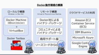 Docker動作環境の構築
ローカルで構築 リモートで構築 クラウドサービスの利用
Docker Machine
(旧boot2docker)
Docker社による
バイナリ・パッケージ
Amazon EC2
Container Service
(ECS)
IBM Bluemix
Microsoft Azure
Google Container
Engine
VirtualBox
Windows or Mac OSX Virtual or Physical Linux Machine
コミュニティによる
バイナリ・パッケージ
商用サポート版
ソースコードからビルド
＋
Docker Toolbox
 