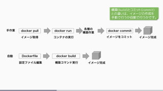 構築(build)とコミット(commit)
との違いは、イメージの作成を
手動で行うか自動で行うかです。
 
