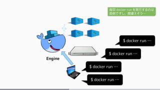 Engine
$ docker run …
$ docker run …
$ docker run …
$ docker run …
毎回 docker run を実行するのは
面倒ですし、間違えそう…
 