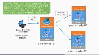 サーバ
・Docker クライアント
（Swarm操作）
・Docker Machine
（環境構築）
Swarm Manager
サーバ
swarm-master
Dockerデーモン
サーバ
Swarm Agent
サーバ
swarm-node-01
Dockerデーモン
サーバ
Swarm Agent
サーバ
swarm-node-02
Dockerデーモン
リモート
操作
コンテナの
スケジュール
SwarmはDockerエンジンとAPIの互換性があります。
つまり、dockerやdocker-composeコマンドから操作
可能です。通信先がDockerデーモンではなく、
Swarmマネージャに変わります。そして、配下の
Dockerエンジンとコンテナの情報を一括管理します。
 