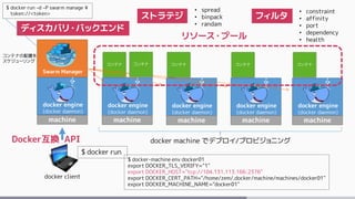 Swarm Manager
machine
docker client
$ docker run
docker engine
(docker daemon)
machine
docker engine
(docker daemon)
machine
docker engine
(docker daemon)
machine
docker engine
(docker daemon)
machine
コンテナ
$ docker-machine env docker01
export DOCKER_TLS_VERIFY="1"
export DOCKER_HOST="tcp://104.131.113.166:2376"
export DOCKER_CERT_PATH="/home/zem/.docker/machine/machines/docker01"
export DOCKER_MACHINE_NAME="docker01"
$ docker run –d –P swarm manage ¥
token://<token>
docker engine
(docker daemon)
コンテナ コンテナ コンテナ コンテナ
Docker互換 API
リソース・プール
ストラテジ フィルタ
• spread
• binpack
• randam
• constraint
• affinity
• port
• dependency
• health
コンテナの配置を
スケジューリング
docker machine でデプロイ/プロビジョニング
ディスカバリ・バックエンド
 