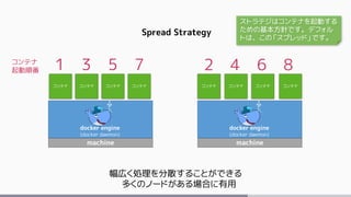machine
docker engine
(docker daemon)
machine
docker engine
(docker daemon)
コンテナ コンテナコンテナ コンテナコンテナ コンテナコンテナ コンテナ
Spread Strategy
幅広く処理を分散することができる
多くのノードがある場合に有用
ストラテジはコンテナを起動する
ための基本方針です。デフォル
トは、この「スプレッド」です。
1 3 5 7 2 4 6 8コンテナ
起動順番
 