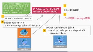Swarm Manager
machine
docker engine
(docker daemon)
machine
docker engine
(docker daemon)
ディスカバリ・バックエンド
hosted ( Docker Hub )
docker run swarm create
docker run –d –P ¥
swarm manage token://<token>
token自動発行
docker run -d swam join ¥
--addr=<node ip>:<node port> ¥
token://<token>
1
2
3
4
5
ノード認識・manager認識
Swarmで独特の概念は、Docker
クラスタのIPアドレスとポート番
号を管理する仕組みのことを
「ディスカバリ・バックエンド」と
呼びます。複数あります。
 