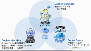 Docker Swarm
分散サーバ上の
コンテナ（サービス）を
スケジューリング
Docker Machine
Docker Engine動作環境や
仮想マシン環境・Swarmクラスタを
自動的に構築・一元管理
Docker Compose
複数のサービスを
一括して管理
Docker
Engine
 